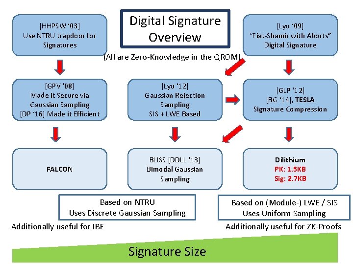 Digital Signature Overview [HHPSW ‘ 03] Use NTRU trapdoor for Signatures [Lyu ‘ 09]