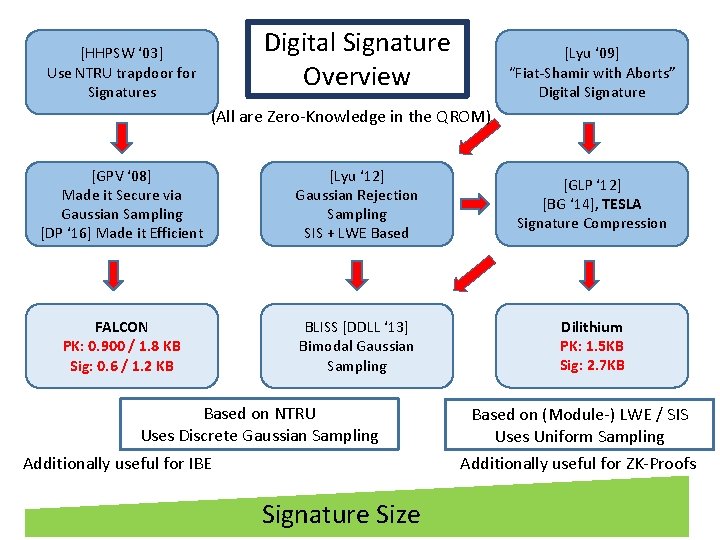 Digital Signature Overview [HHPSW ‘ 03] Use NTRU trapdoor for Signatures [Lyu ‘ 09]