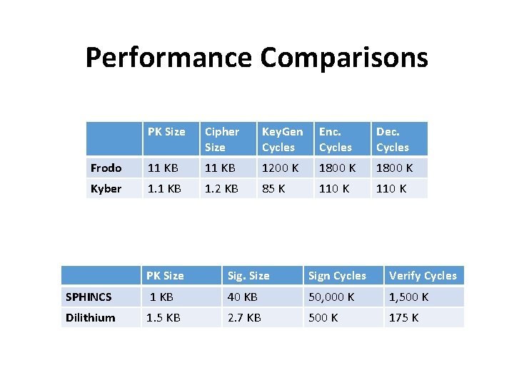 Performance Comparisons PK Size Cipher Size Key. Gen Cycles Enc. Cycles Dec. Cycles Frodo