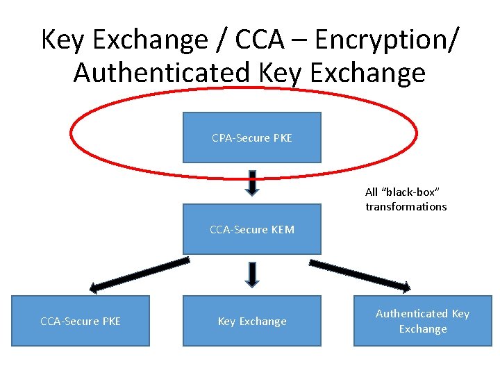 Key Exchange / CCA – Encryption/ Authenticated Key Exchange CPA-Secure PKE All “black-box” transformations