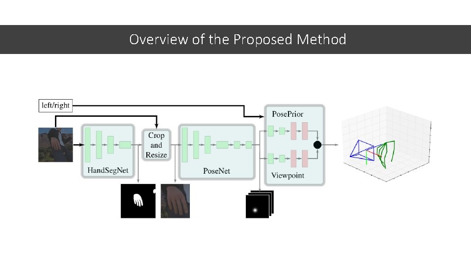 Overview of the Proposed Method Overview of the Proposed Method