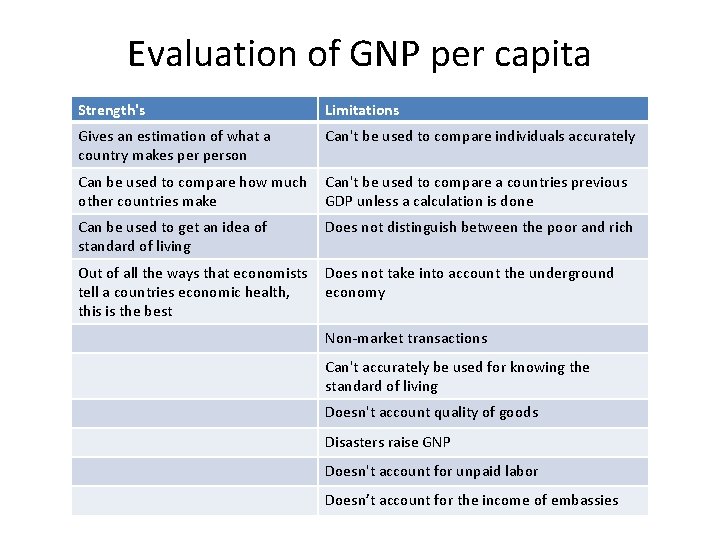 Evaluation of GNP per capita Strength's Limitations Gives an estimation of what a country