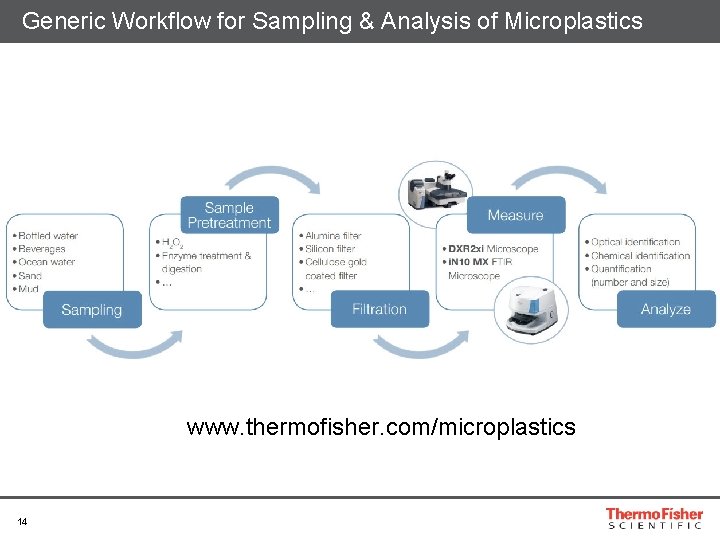 Generic Workflow for Sampling & Analysis of Microplastics www. thermofisher. com/microplastics 14 