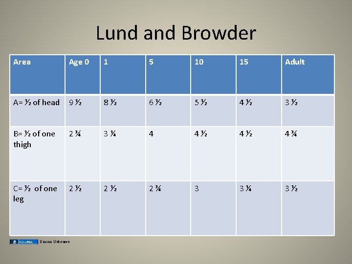 Lund and Browder Area Age 0 1 5 10 15 Adult A= ½ of