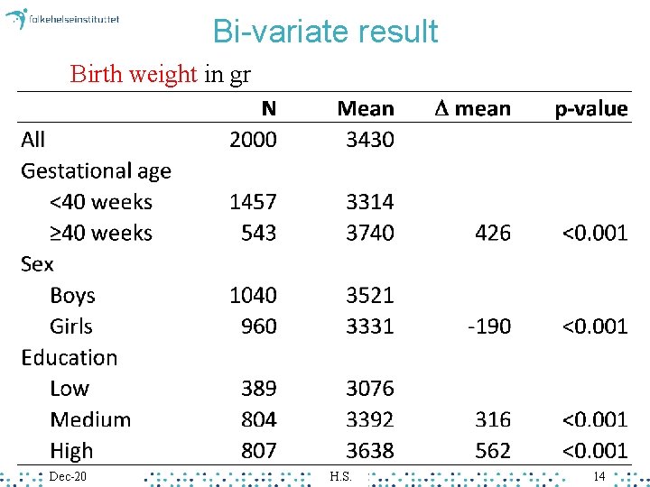 Bi-variate result Birth weight in gr Dec-20 H. S. 14 