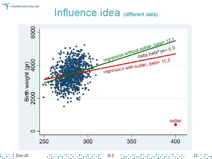 Influence idea (different data) 6. 8 delta Dec-20 H. S. se=* a t e