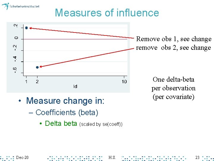 Measures of influence Remove obs 1, see change remove obs 2, see change One