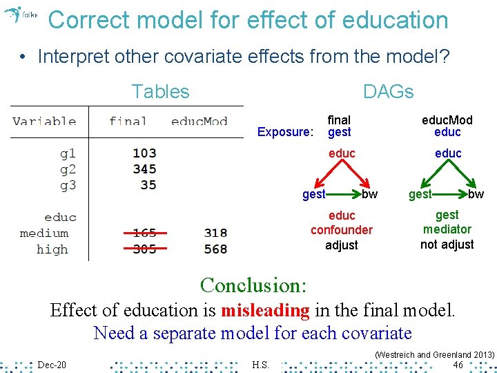 Correct model for effect of education • Interpret other covariate effects from the model?