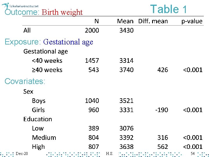 Table 1 Outcome: Birth weight Exposure: Gestational age Covariates: Dec-20 H. S. 54 