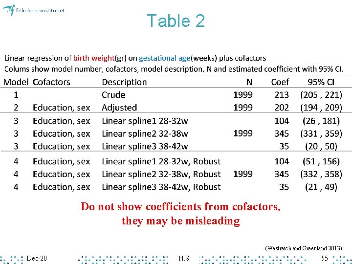 Table 2 Do not show coefficients from cofactors, they may be misleading (Westreich and