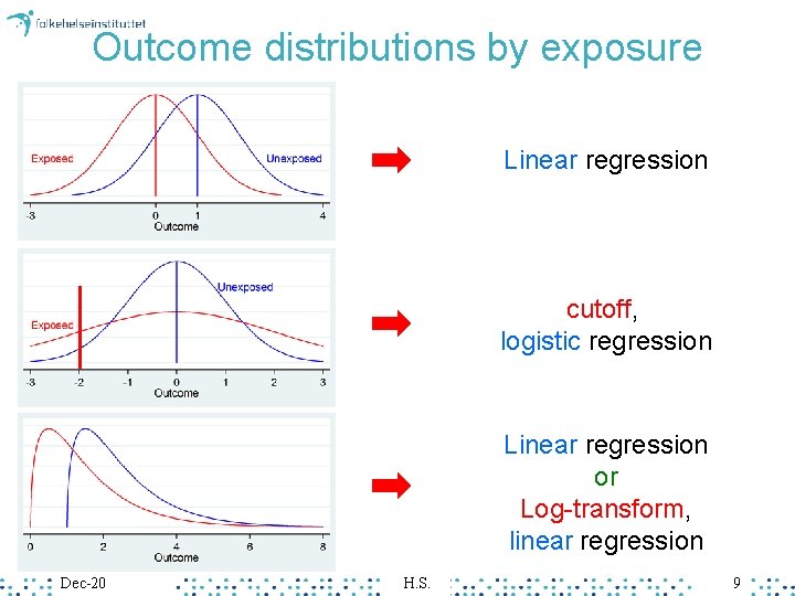 Outcome distributions by exposure Linear regression cutoff, logistic regression Linear regression or Log-transform, linear