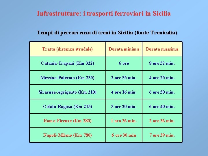 Infrastrutture: i trasporti ferroviari in Sicilia Tempi di percorrenza di treni in Sicilia (fonte Infrastrutture: i trasporti ferroviari in Sicilia Tempi di percorrenza di treni in Sicilia (fonte