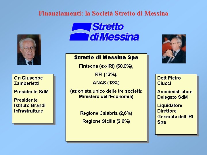 Finanziamenti: la Società Stretto di Messina Spa Fintecna (ex-IRI) (68, 8%), On. Giuseppe Zamberletti Finanziamenti: la Società Stretto di Messina Spa Fintecna (ex-IRI) (68, 8%), On. Giuseppe Zamberletti