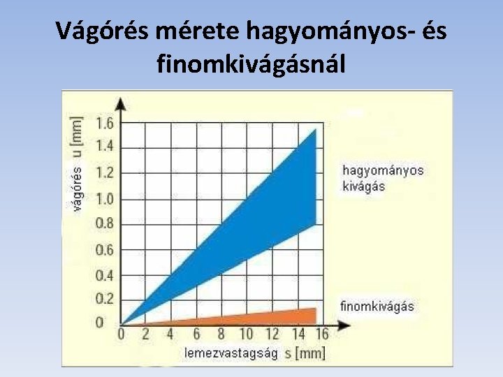 Vágórés mérete hagyományos- és finomkivágásnál 