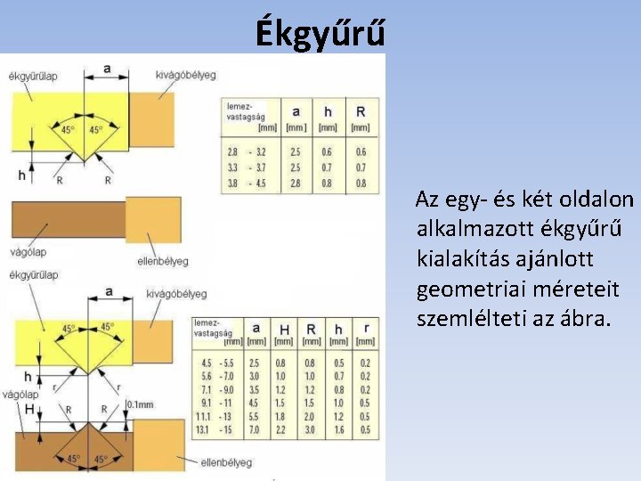 Ékgyűrű Az egy- és két oldalon alkalmazott ékgyűrű kialakítás ajánlott geometriai méreteit szemlélteti az