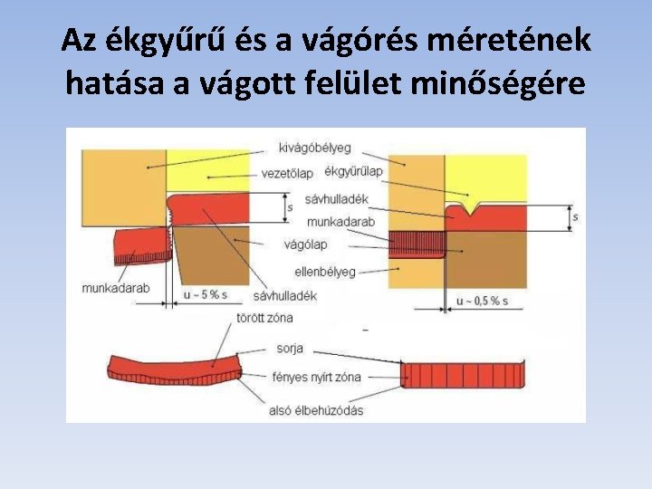 Az ékgyűrű és a vágórés méretének hatása a vágott felület minőségére 