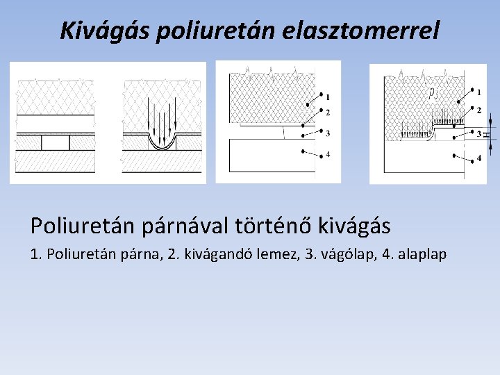 Kivágás poliuretán elasztomerrel Poliuretán párnával történő kivágás 1. Poliuretán párna, 2. kivágandó lemez, 3.