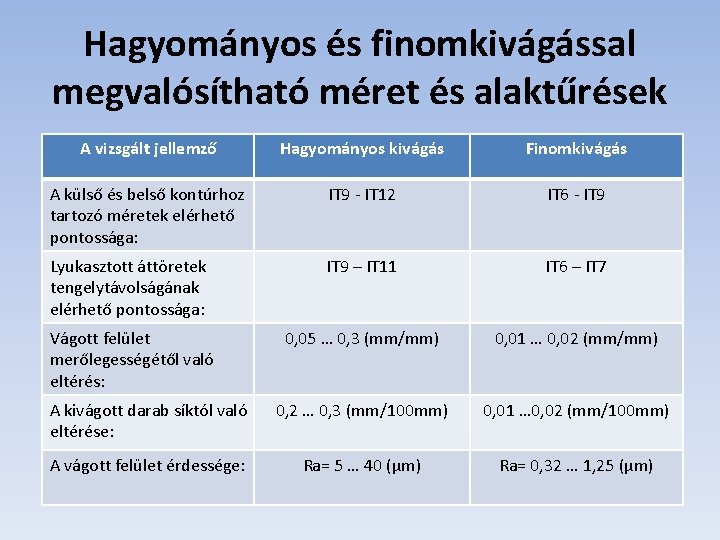 Hagyományos és finomkivágással megvalósítható méret és alaktűrések A vizsgált jellemző Hagyományos kivágás Finomkivágás A