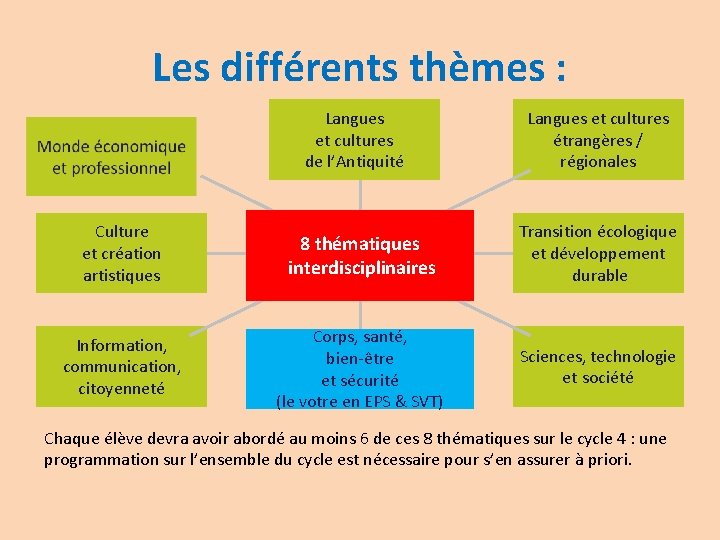 Les différents thèmes : Langues et cultures de l’Antiquité Langues et cultures étrangères /