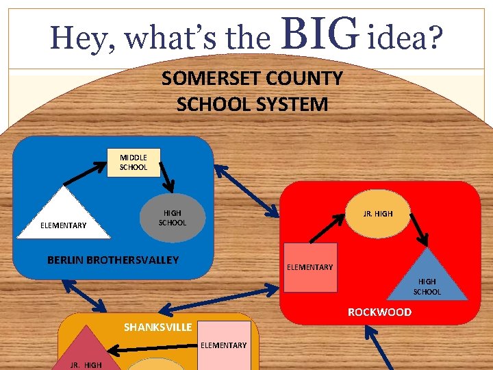 Hey, what’s the BIG idea? SOMERSET COUNTY SCHOOL SYSTEM MIDDLE SCHOOL ELEMENTARY HIGH SCHOOL