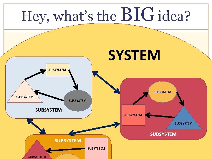 Hey, what’s the BIG idea? SYSTEM SUBSYSTEM SUBSYSTEM SUBSYSTEM 