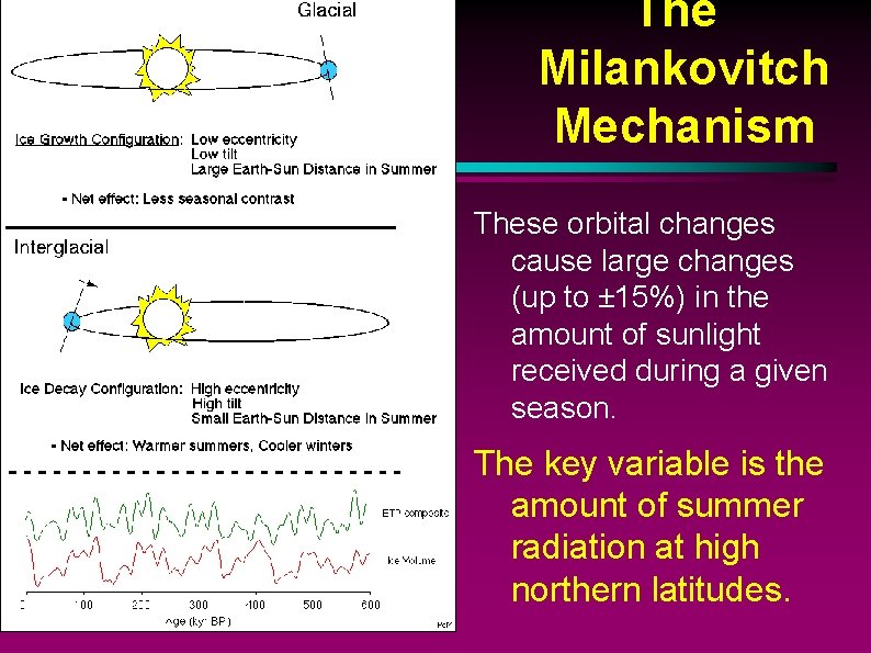 The Milankovitch Mechanism These orbital changes cause large changes (up to ± 15%) in