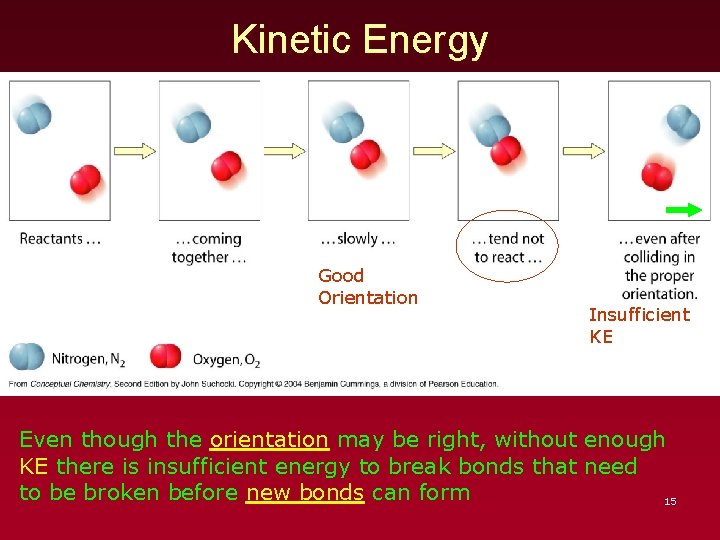 Kinetic Energy Good Orientation Insufficient KE Even though the orientation may be right, without