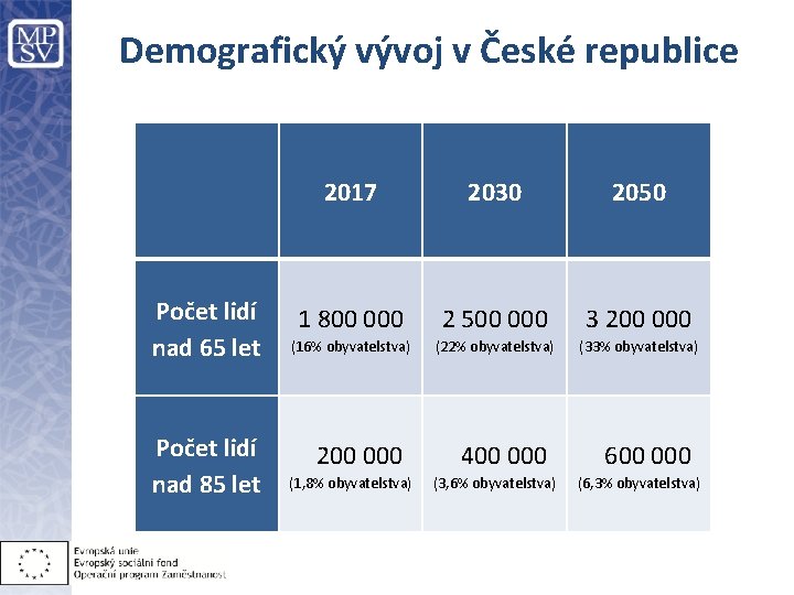 Demografický vývoj v České republice Počet lidí nad 65 let Počet lidí nad 85