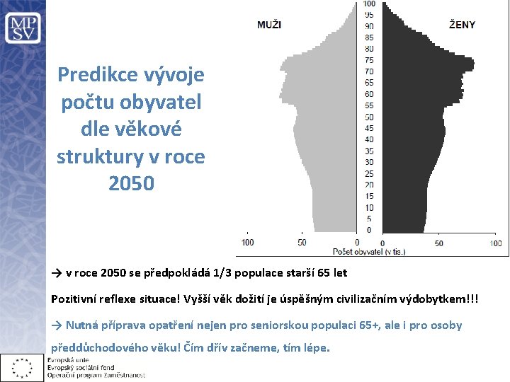 Predikce vývoje počtu obyvatel dle věkové struktury v roce 2050 → v roce 2050