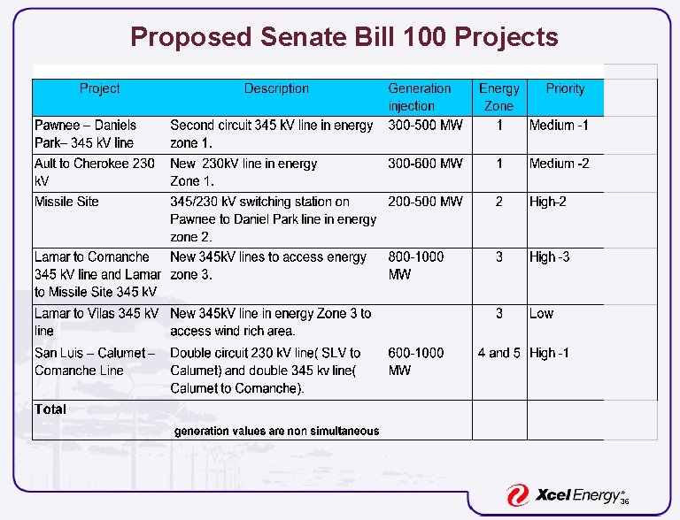 Proposed Senate Bill 100 Projects 36 