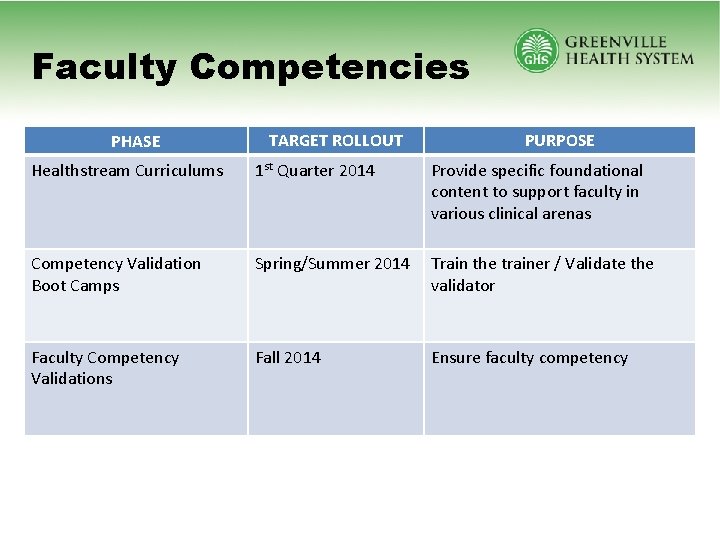 Faculty Competencies PHASE TARGET ROLLOUT PURPOSE Healthstream Curriculums 1 st Quarter 2014 Provide specific