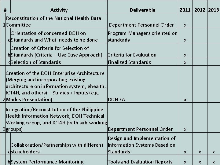 # Activity Deliverable Reconstitution of the National Health Data 1 Committee Department Personnel Order