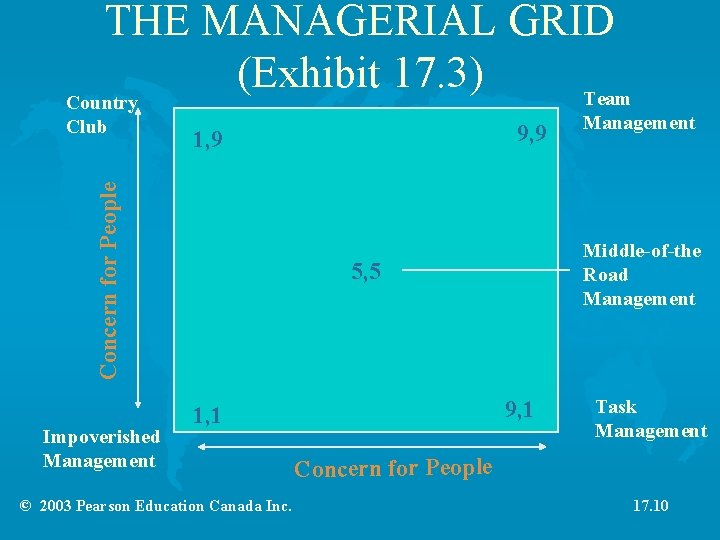 THE MANAGERIAL GRID (Exhibit 17. 3) Team Country Impoverished Management 9, 9 1, 9