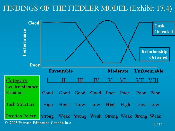 FINDINGS OF THE FIEDLER MODEL (Exhibit 17. 4) Good Performance Task Oriented Relationship Oriented