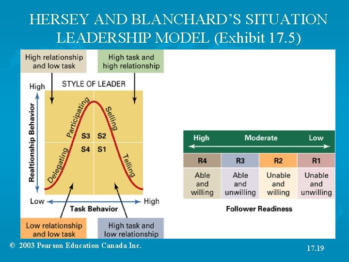 HERSEY AND BLANCHARD’S SITUATION LEADERSHIP MODEL (Exhibit 17. 5) © 2003 Pearson Education Canada