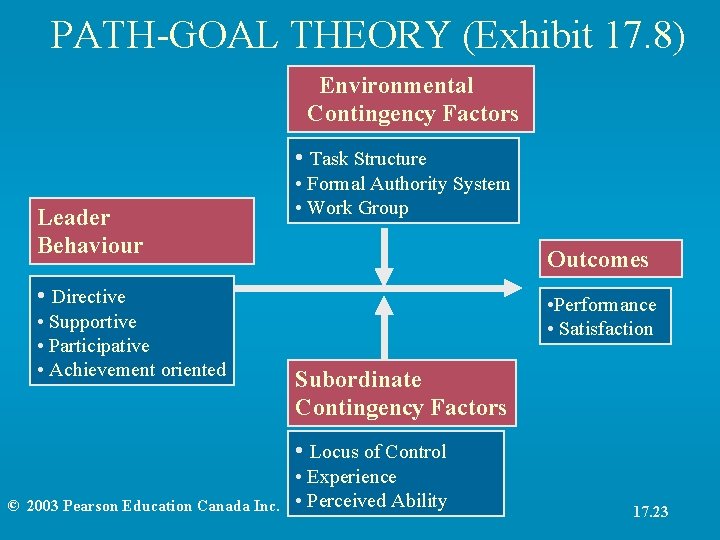 PATH-GOAL THEORY (Exhibit 17. 8) Environmental Contingency Factors • Task Structure Leader Behaviour •