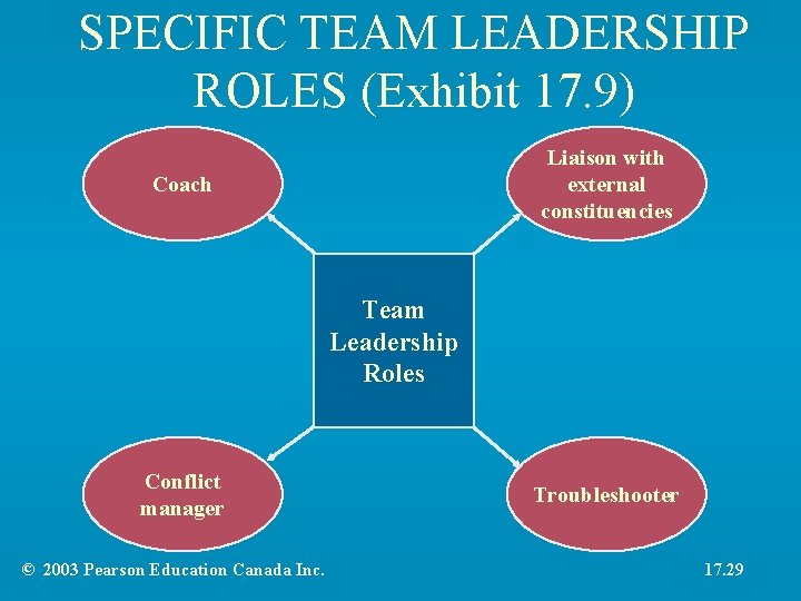 SPECIFIC TEAM LEADERSHIP ROLES (Exhibit 17. 9) Liaison with external constituencies Coach Team Leadership