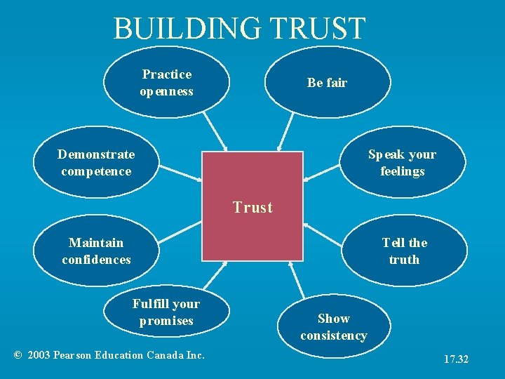 BUILDING TRUST Practice openness Be fair Demonstrate competence Speak your feelings Trust Maintain confidences