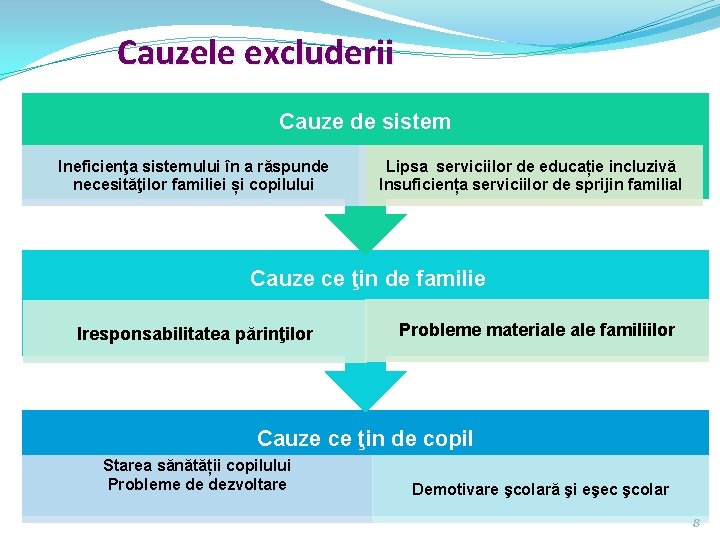 Cauzele excluderii Cauze de sistem Ineficienţa sistemului în a răspunde necesităţilor familiei și copilului