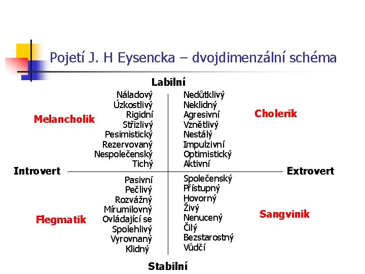 Pojetí J. H Eysencka – dvojdimenzální schéma Labilní Náladový Úzkostlivý Rigidní Melancholik Střizlivý Pesimistický