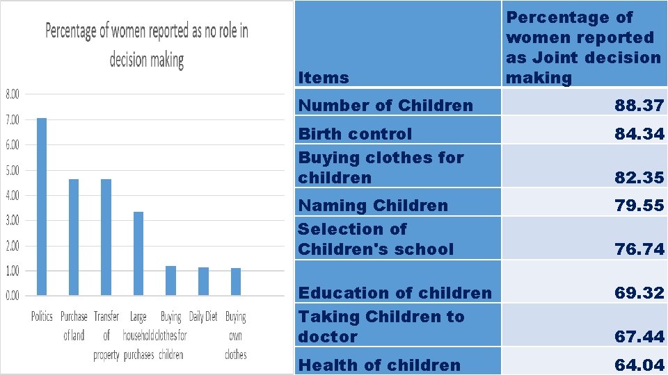 Items Percentage of women reported as Joint decision making Number of Children 88. 37