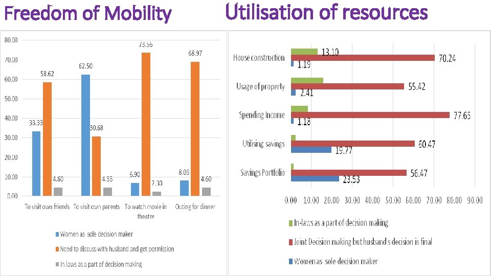 Freedom of Mobility Utilisation of resources 