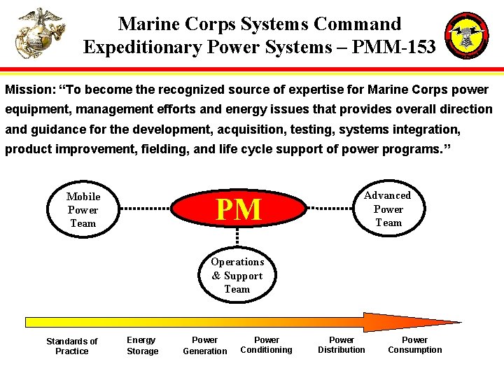 Marine Corps Systems Command Expeditionary Power Systems – PMM-153 Mission: “To become the recognized
