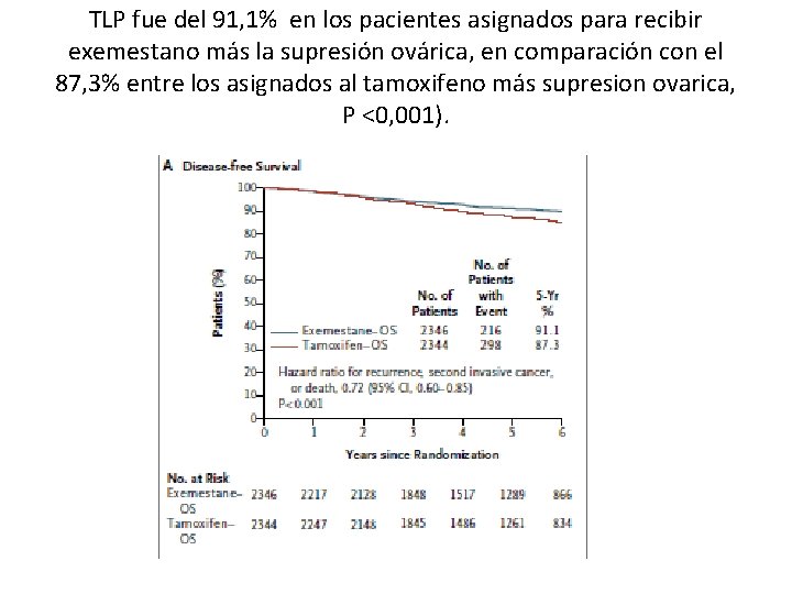 TLP fue del 91, 1% en los pacientes asignados para recibir exemestano más la