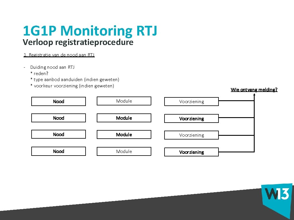 1 G 1 P Monitoring RTJ Verloop registratieprocedure 1, Registratie van de nood aan