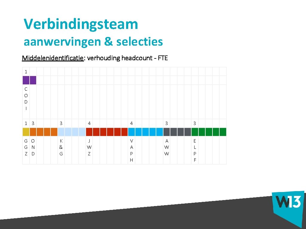 Verbindingsteam aanwervingen & selecties Middelenidentificatie: verhouding headcount - FTE 1 C O D I