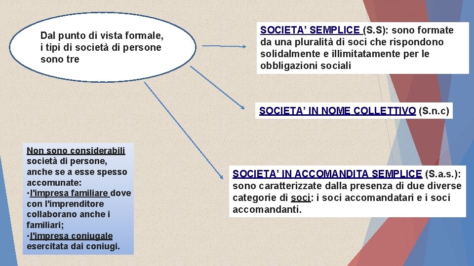 Dal punto di vista formale, i tipi di società di persone sono tre SOCIETA’