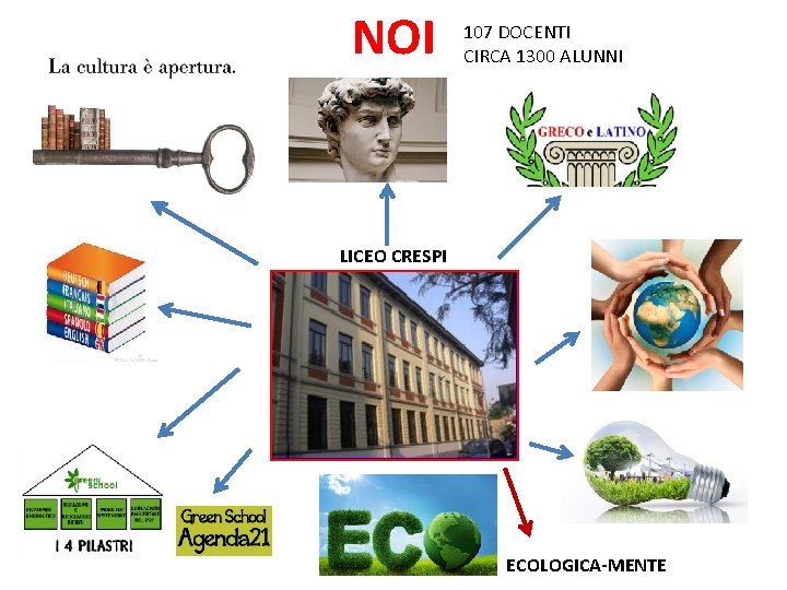NOI 107 DOCENTI CIRCA 1300 ALUNNI LICEO CRESPI ECOLOGICA-MENTE NOI 107 DOCENTI CIRCA 1300 ALUNNI LICEO CRESPI ECOLOGICA-MENTE