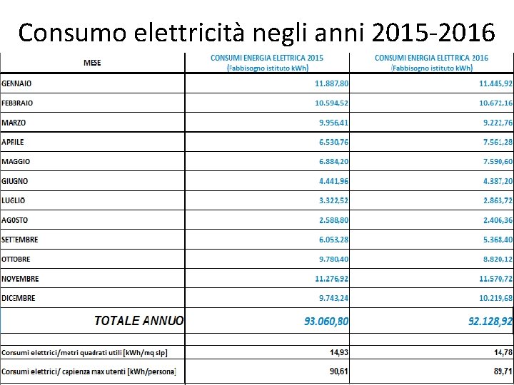 Consumo elettricità negli anni 2015 -2016 