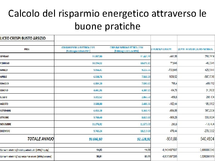 Calcolo del risparmio energetico attraverso le buone pratiche 